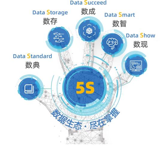 宝信工业互联网的5S全域大数据服务