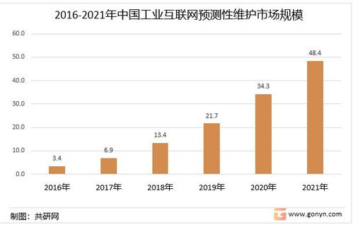 2022年中国工业互联网预测性维护（PDM）竞争格局与市场规模分析 数据服务驱动下的新机遇