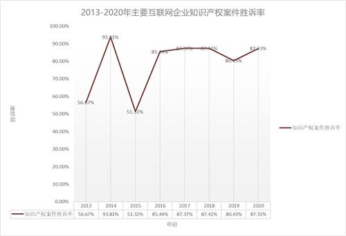 知识产权司法保护新篇章 大厂胜诉率攀升，工业互联网数据服务成焦点